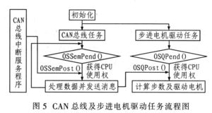 嵌入式汽車數(shù)字儀表的設(shè)計(jì)與技術(shù)制作